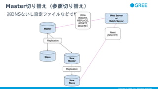 Master切り替え（参照切り替え）
※DNSないし設定ファイルなどで切り替え
 