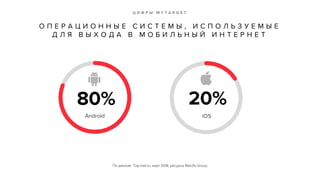 20%
О П Е Р А Ц И О Н Н Ы Е С И С Т Е М Ы , И С П О Л Ь З У Е М Ы Е
Д Л Я В Ы Х О Д А В М О Б И Л Ь Н Ы Й И Н Т Е Р Н Е Т
80%
Android iOS
Ц И Ф Р Ы M Y T A R G E T
По данным Top.mail.ru, март 2018, ресурсы Mail.Ru Group
 