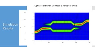 Simulation
Results
Optical Field when Electrode-2Voltage is 0 volt
 