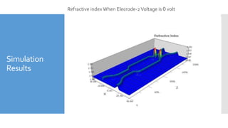 Simulation
Results
Refractive index When Elecrode-2 Voltage is 0 volt
 