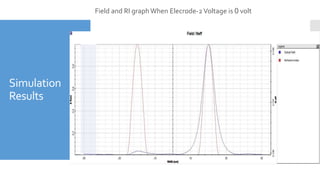 Simulation
Results
Field and RI graphWhen Elecrode-2 Voltage is 0 volt
 