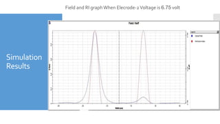 Simulation
Results
Field and RI graphWhen Elecrode-2 Voltage is 6.75 volt
 