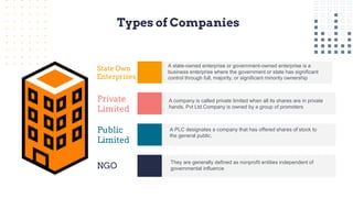 Types of Companies
A PLC designates a company that has offered shares of stock to
the general public.
A company is called private limited when all its shares are in private
hands. Pvt Ltd Company is owned by a group of promoters
They are generally defined as nonprofit entities independent of
governmental influence
A state-owned enterprise or government-owned enterprise is a
business enterprise where the government or state has significant
control through full, majority, or significant minority ownership
Private
Limited
NGO
State Own
Enterprises
Public
Limited
 