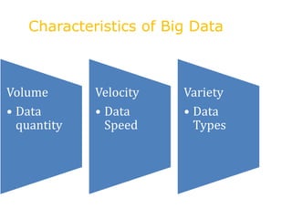 Characteristics of Big Data
Volume
• Data
quantity
Velocity
• Data
Speed
Variety
• Data
Types
 