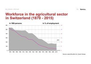 Namics.10BELGRADE JOB FAIR
Workforce in the agricultural sector
in Switzerland (1870 - 2015)
in ‘000 persons in % of employment
Source: www.bfs.admin.ch, Avenir Suisse
 