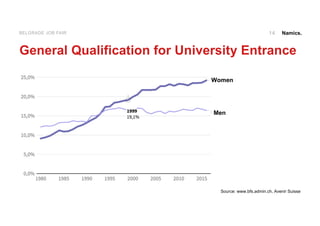 Namics.14BELGRADE JOB FAIR
General Qualification for University Entrance
Source: www.bfs.admin.ch, Avenir Suisse
Women
Men
 
