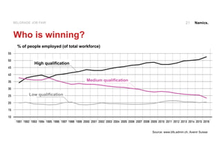 Namics.21BELGRADE JOB FAIR
Who is winning?
Source: www.bfs.admin.ch, Avenir Suisse
Low qualification
High qualification
Medium qualification
% of people employed (of total workforce)
 