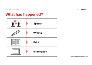 Namics.
Source: www.mehrals0und1.ch
23BELGRADE JOB FAIR
What has happened?
Speech
Writing
Print
Information
 