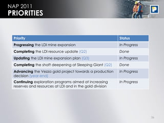 NAP 2011
PRIORITIES


 Priority                                                 Status
 Progressing the LDI mine expansion                       In Progress
 Completing the LDI resource update (Q2)                  Done
 Updating the LDI mine expansion plan (Q3)                In Progress
 Completing the shaft deepening at Sleeping Giant (Q2)    Done
 Advancing the Vezza gold project towards a production    In Progress
 decision (year-end)
 Continuing exploration programs aimed at increasing      In Progress
 reserves and resources at LDI and in the gold division




                                                                        36
 