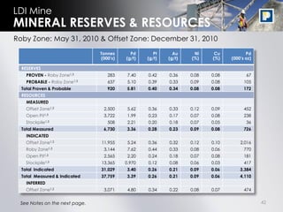 LDI Mine
MINERAL RESERVES & RESOURCES
Roby Zone: May 31, 2010 & Offset Zone: December 31, 2010
                               Tonnes      Pd       Pt     Au     Ni     Cu           Pd
                               (000’s)   (g/t)   (g/t)   (g/t)   (%)    (%)    (000’s oz)

  RESERVES
    PROVEN - Roby Zone1,3         283     7.40   0.42    0.36    0.08   0.08          67
    PROBABLE - Roby Zone1,3       637     5.10   0.39    0.33    0.09   0.08         105
  Total Proven & Probable         920     5.81   0.40    0.34    0.08   0.08         172
  RESOURCES
    MEASURED
    Offset Zone1,2              2,500     5.62   0.36    0.33    0.12   0.09         452
    Open   Pit1,3               3,722     1.99   0.23    0.17    0.07   0.08         238
    Stockpile1,3                  508     2.21   0.20    0.18    0.07   0.05          36
  Total Measured                6,730     3.36   0.28    0.23    0.09   0.08         726
    INDICATED
    Offset Zone1,2             11,955     5.24   0.36    0.32    0.12   0.10       2,016
    Roby Zone1,3                3,144     7.62   0.44    0.33    0.08   0.06         770
    Open   Pit1,3               2,565     2.20   0.24    0.18    0.07   0.08         181
    Stockpile1,3               13,365    0.970   0.12    0.08    0.06   0.03         417
  Total Indicated              31,029     3.40   0.26    0.21    0.09   0.06       3,384
  Total Measured & Indicated   37,759     3.39   0.26    0.21    0.09   0.06       4,110
    INFERRED
    Offset Zone1,2              3,071     4.80   0.34    0.22    0.08   0.07         474


 See Notes on the next page.                                                                42
 