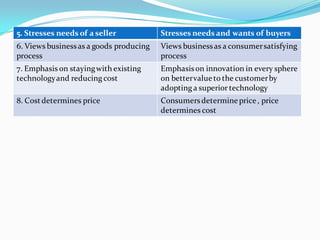 5. Stresses needs of a seller            Stresses needs and wants of buyers
6. Views business as a goods producing   Views business as a consumer satisfying
process                                  process
7. Emphasis on staying with existing     Emphasis on innovation in every sphere
technology and reducing cost             on better value to the customer by
                                         adopting a superior technology
8. Cost determines price                 Consumers determine price , price
                                         determines cost
 