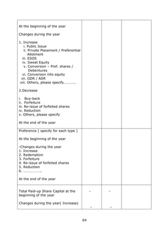 64
At the beginning of the year
Changes during the year
1. Increase
i. Public Issue
ii. Private Placement / Preferential
Allotment
iii. ESOS
iv. Sweat Equity
v. Conversion – Pref. shares /
Debentures
vi. Conversion into equity
vii. GDR / ADR
viii. Others, please specify………….
2.Decrease
i. Buy-back
ii. Forfeiture
iii. Re-issue of forfeited shares
iv. Reduction
v. Others, please specify
At the end of the year
Preference [ specify for each type ]
At the beginning of the year
-Changes during the year
1. Increase
2. Redemption
3. Forfeiture
4. Re-issue of forfeited shares
5. Reduction
6. ………………..
At the end of the year
Total Paid-up Share Capital at the
beginning of the year
Changes during the year( Increase)
-
-
-
-
 