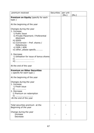 67
premium received Securities per unit
[Rs.] [Rs.]
Premium on Equity [specify for each
type ]
At the beginning of the year
Changes during the year
1. Increase
i) Public Issue
ii) Private Placement / Preferential
Allotment
iii) ESOS
iv) Conversion – Pref. shares /
Debentures
v) GDR / ADR
vi) other, please specify………….
2. Decrease
i) Utilisation for issue of bonus shares
ii) ……………………………..
iii) ………………………………
At the end of the year
Premium on Other Securities
[ specify for each type ]
At the beginning of the year
Changes during the year
1. Increase
i) Fresh issue
ii) ………………..
2. Decrease
i) Premium on redemption
ii) …………………………….
-At the end of the year
Total securities premium at the
Beginning of the year
Change during the year
Increase
Decrease
-
-
-
-
 