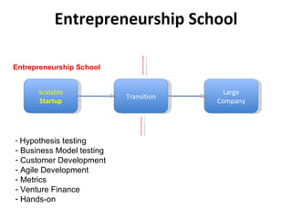 Entrepreneurship School Scalable Startup Large Company Transition Entrepreneurship School Hypothesis testing Business Model testing Customer Development Agile Development Metrics Venture Finance Hands-on 