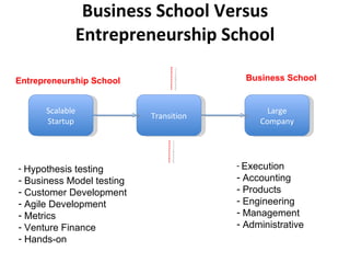 Business School Versus Entrepreneurship School Scalable Startup Large Company Transition Hypothesis testing Business Model testing Customer Development Agile Development Metrics Venture Finance Hands-on Execution Accounting Products Engineering Management Administrative Business School Entrepreneurship School 