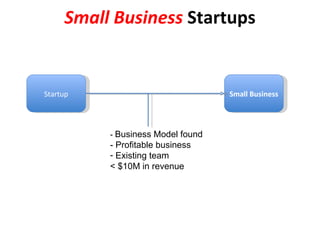 Small Business  Startups Small Business Startup -  Business Model found - Profitable business Existing team < $10M in revenue 