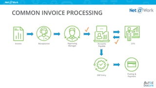 Invoice
COMMON INVOICE PROCESSING
Receptionist Approving
Manager
Accounts
Payable
CFO
Posting &
Payment
✓
✓
ERP Entry
 