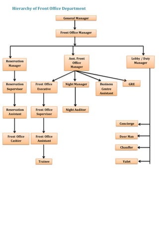 Hierarchy of Front Office Department
General Manager
Front Office Manager
Asst. Front Lobby / Duty
Reservation
Office Manager
Manager Manager
GRE
Reservation Front Office Night Manager Business
Supervisor Executive Centre
Assistant
Reservation Front Office Night Auditor
Assistant Supervisor
Concierge
Front Office Front Office Door Man
Cashier Assistant
Chauffer
Trainee Valet
 