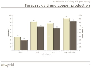 Operations – mining and processing

                                    Forecast gold and copper production

             100                                                                                        100
                                                                                       92
              90                                                                                        90
                                        82                                                      83
              80                                                    78                                  80

              70                                    68                                                  70
                                                                                63




                                                                                                              Copper (Mlbs)
              60                                                                                        60
Gold (Koz)




              50                                                                                        50

                   39
              40                                                                                        40
                               30
              30                                                                                        30

              20                                                                                        20

              10                                                                                        10

               0                                                                                        0
                        2012                 2013                        2014        Avg. 2015 - 2017
                                                         Gold   Copper




                                                                                                                              24
 