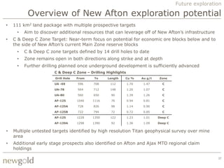 Future exploration

          Overview of New Afton exploration potential
•   111 km2 land package with multiple prospective targets
     •   Aim to discover additional resources that can leverage off of New Afton‟s infrastructure
•   C & Deep C Zone Target: Near-term focus on potential for economic ore blocks below and to
    the side of New Afton‟s current Main Zone reserve blocks
     •   C & Deep C zone targets defined by 14 drill holes to date
     •   Zone remains open in both directions along strike and at depth
     •   Further drilling planned once underground development is sufficiently advanced
                      C & Deep C Zone – Drilling Highlights
                       Drill Hole   From   To     Length   Cu %      Au g/t   Zone

                      UA -69        596    708     112        1.70    1.47      C

                      UA-78         564    712     148        1.20    1.07      C

                      UA-80         560    650      90        1.39    1.26      C

                      AF-125        1040   1116     76        0.94    0.81      C

                      AF-125A       728    826      98        1.14    0.90      C

                      AF-125B       722    794      72        0.72    0.85      C

                      AF-125        1228   1350    122        1.23    1.01    Deep C

                      AF-139A       1298   1390     92        1.36    1.09    Deep C

•   Multiple untested targets identified by high resolution Titan geophysical survey over mine
    area
•   Additional early stage prospects also identified on Afton and Ajax MTO regional claim
    holdings

                                                                                                       37
 