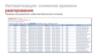 Автоматизация: снижение времени
реагирования
23
Привязка пользователей к событиям безопасности (атакам)
 