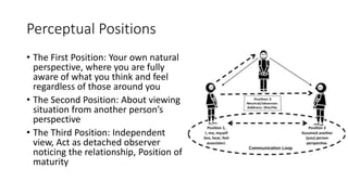 Perceptual Positions
• The First Position: Your own natural
perspective, where you are fully
aware of what you think and feel
regardless of those around you
• The Second Position: About viewing
situation from another person’s
perspective
• The Third Position: Independent
view, Act as detached observer
noticing the relationship, Position of
maturity
 