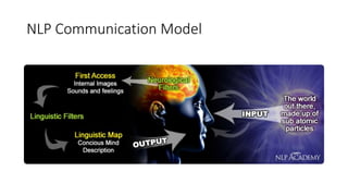 NLP Communication Model
 