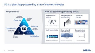 © 2019 Nokia3
5G is a giant leap powered by a set of new technologies
Capacity
Connectivity
Latency
Reliability10 years
on battery
100 Mbps
whenever
needed
>10 Gbps
peak data rates
<1 ms
radio latency
1,000,000
devices per km2
Requirements New 5G technology building blocks
New spectrum
options
<3 GHz, 3-6 GHz, cm/mmWave
Flexible air
interface
Multi-connectivity
Aggregation and duplication
t
Throughput
# BSSpectrum Spectral efficiency
x x
x x
x x
Massive MIMO &
beamforming
Cloud native &
network slicing
Connectionless
communication
Centralized and distributed Efficient massive IoT
eMBB
URLLC
mMTC
 