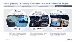 © 2019 Nokia4
5G is a giant leap - mandatory to make the 4th industrial revolution happen
Industrial automation
Ultra-reliable,
low-latency connectivity
V2X connectivity
Automated
driving
HD maps
Infotainment
Smart sea port
Real-time video
Traffic lights management, data
processing from mobile sensors
and virtual reality
Different automotive and public
safety slices running over the
same network
Coupling advanced interactive
robots with wireless perimeter
intrusion detection
Endless possibilities New technologies New business case New revolution
 