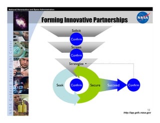 National Aeronautics and Space Administration




                                   Forming Innovative Partnerships
                                                          Solicit

                                                          Confirm
NASA Goddard Space Flight Center




                                                          Screen

                                                          Confirm

                                                         Strategize




                                                  Seek    Confirm     Secure   Succeed      Confirm




                                                                                                               12
                                                                                         http://ipp.gsfc.nasa.gov
 