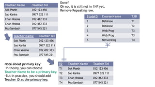 Teacher Name Teacher Tel
Sok Piseth 012 123 456
Sao Kanha 0977 322 111
Chan Veasna 012 412 333
Chan Veasna 012 412 333
Pou Sambath 077 545 221
Done?
Oh no, it is still not in 1NF yet.
Remove Repeating row.
Teacher Name Teacher Tel
Sok Piseth 012 123 456
Sao Kanha 0977 322 111
Chan Veasna 012 412 333
Pou Sambath 077 545 221
ID Teacher Name Teacher Tel
T1 Sok Piseth 012 123 456
T2 Sao Kanha 0977 322 111
T3 Chan Veasna 012 412 333
T4 Pou Sambath 077 545 221
Note about primary key:
-In theory, you can choose
Teacher Name to be a primary key.
-But in practice, you should add
Teacher ID as the primary key.
StudyID C ourse N ame T.ID
1 Database T1
2 Database T2
3 Web Prog T3
4 Web Prog T3
5 Networking T4
 