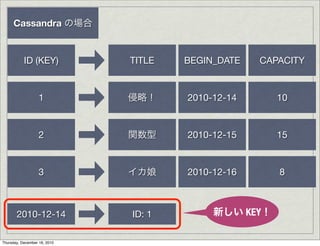 Cassandra


           ID (KEY)           TITLE   BEGIN_DATE     CAPACITY


                   1                  2010-12-14         10


                   2                  2010-12-15         15


                   3                  2010-12-16         8



       2010-12-14             ID: 1                KEY

Thursday, December 16, 2010
 