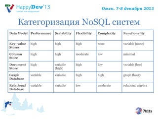 Категоризация NoSQL систем
Data Model Performance

Scalability

Flexibility

Complexity

Functionality

Key–value
Stores

high

high

high

none

variable (none)

Column
Store

high

high

moderate

low

minimal

Document
Store

high

variable
(high)

high

low

variable (low)

Graph
Database

variable

variable

high

high

graph theory

Relational
Database

variable

variable

low

moderate

relational algebra

 