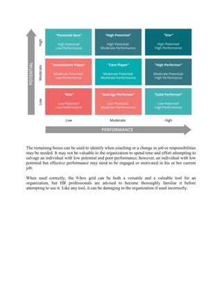 The remaining boxes can be used to identify when coaching or a change in job or responsibilities
may be needed. It may not be valuable to the organization to spend time and effort attempting to
salvage an individual with low potential and poor performance; however, an individual with low
potential but effective performance may need to be engaged or motivated in his or her current
job.
When used correctly, the 9-box grid can be both a versatile and a valuable tool for an
organization, but HR professionals are advised to become thoroughly familiar it before
attempting to use it. Like any tool, it can be damaging to the organization if used incorrectly.
 