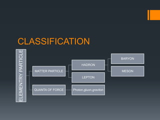 CLASSIFICATION
ELEMENTRYPARTICLE
MATTER PARTICLE
HADRON
BARYON
MESON
LEPTON
QUANTA OF FORCE Photon,gluon,graviton
 