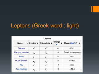 Leptons (Greek word : light)
 