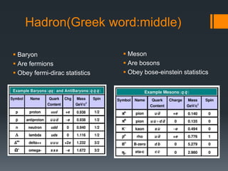 Hadron(Greek word:middle)
 Baryon
 Are fermions
 Obey fermi-dirac statistics
 Meson
 Are bosons
 Obey bose-einstein statistics
 