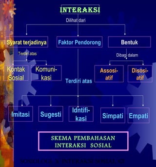 INTERAKSI
                             Dilihat dari



Syarat terjadinya        Faktor Pendorong             Bentuk
    Terdiri atas                                  Dibagi dalam


Kontak         Komuni-                      Assosi-       Disosi-
Sosial           kasi        Terdiri atas
                                              atif          atif




                                Idntifi-
  Imitasi          Sugesti                  Simpati Empati
                                 kasi

                      SKEMA PEMBAHASAN
                       INTERAKSI SOSIAL

     SOSIOLOGI X INTERAKSI SOSIAL #21
 