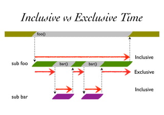 Inclusive vs Exclusive Time
Inclusive
sub foo
Exclusive
sub bar
bar() bar()
foo()
Inclusive
 