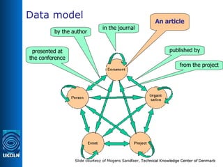 Data model Slide courtesy of Mogens Sandfaer,  Tech nical Knowledge Center of Denmark An article in the journal by the author presented at the conference published by from the project 