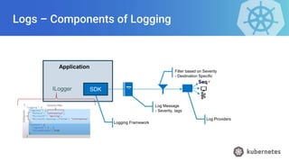 Logs – Components of Logging
Logging Framework
Log Message
- Severity, tags
Application
SDK
Filter based on Severity
- Destination Specific
Log Providers
ILogger
 