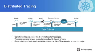 Distributed Tracing
Trace Collector
Services Web API Broker Background Services
Traces
HTTP Request
with tracing
context
TCP message
with tracing
context
TCP message
with tracing
context
DB
Store tracing
context with
data in db
Services
Read tracing
context
• Correlation IDs are passed in the remote calls/messages.
• The receiver regenerates context proceeds with its unit of work.
• Depending upon business transaction, traces can be of few seconds to hours or days.
 