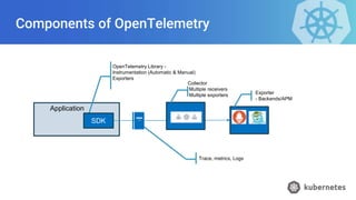 OpenTelemetry Library -
Instrumentation (Automatic & Manual)
Exporters
Exporter
- Backends/APM
Application
Trace, metrics, Logs
SDK
Components of OpenTelemetry
Collector
Multiple receivers
Multiple exporters
 