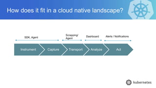 How does it fit in a cloud native landscape?
Instrument Capture Transport Analyze Act
SDK, Agent
Scrapping/
Agent
Dashboard Alerts / Notifications
 