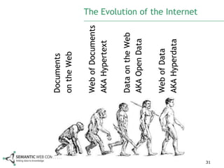 Documents
     on the Web

     Web of Documents
     AKA Hypertext

     Data on the Web
     AKA Open Data

     Web of Data
     AKA Hyperdata
                        The Evolution of the Internet




31
 