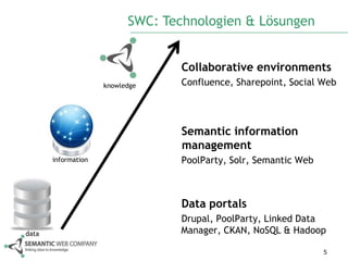 SWC: Technologien & Lösungen


                                   Collaborative environments
                     knowledge     Confluence, Sharepoint, Social Web




                                   Semantic information
                                   management
       information                 PoolParty, Solr, Semantic Web



                                   Data portals
                                  Drupal, PoolParty, Linked Data
data                              Manager, CKAN, NoSQL & Hadoop

                                                                   5
 