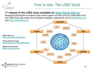 Free to Use: The LOD2 Stack

   1st release of the LOD2 stack available at: http://stack.lod2.eu
   Integrated distribution of aligned tools which support the life-cycle of Linked Data from
   The LOD2 Stack also makes use of dataset metadata repositories such as thedatahub.org
   and http://publicdata.eu.




Online demo at
http://demo.lod2.eu/lod2demo.

Virtual machine image
http://stack.lod2.eu/VirtualMachines/

Details & instructions
HOWTO Start document




                                                                                          54
 