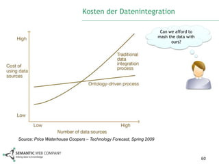 Kosten der Datenintegration

                                                                       Can we afford to
                                                                      mash the data with
                                                                            ours?




Source: Price Waterhouse Coopers – Technology Forecast, Spring 2009



                                                                                           60
 