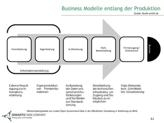 Business Modelle entlang der Produktion
                                                                                                    Quelle: Studie amt24.de




                          Wertkette in Medienunternehmen nach Wirtz




Wertschöpfungskette von Linked Open Government Data in der öffentlichen Verwaltung in Anlehnung an Wirtz


                                                                                                                   61
 