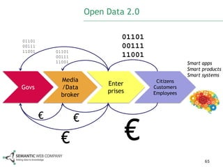 Open Data 2.0


01101
                                  01101
00111                             00111
11001       01101
            00111                 11001
            11001                                     Smart apps
                                                      Smart products
                                                      Smart systems
              Media                        Citizens
                             Enter
Govs          /Data                       Customers
                             prises       Employees
              broker


        €           €
              €                       €
                                                             65
 